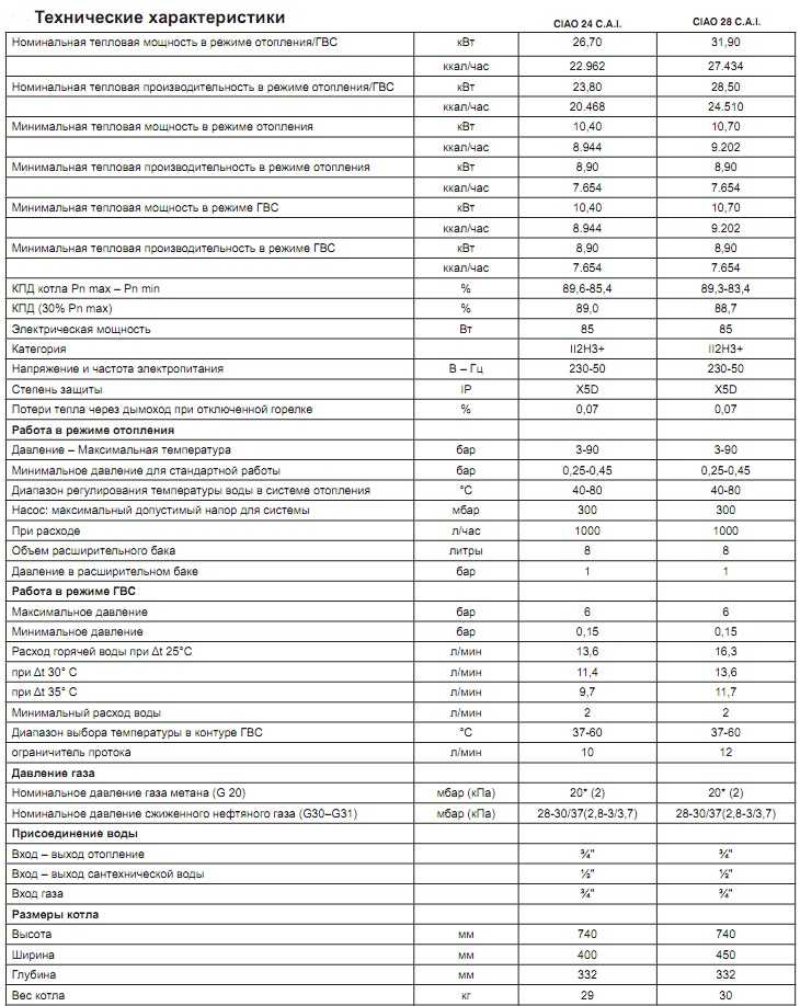 Газовый котел беретта неисправности и их устранение: инструкция по эксплуатации настенного и напольного прибора > домашнее инженерное оборудование