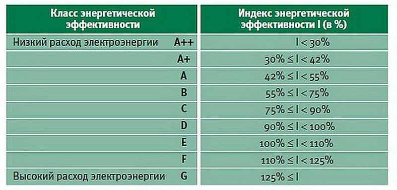Классы энергоэффективности и что означает маркировка на ярлыках