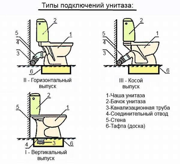 Подключение унитаза к канализации: с прямым, косым выпуском