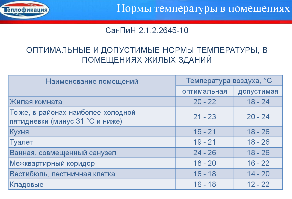 Оптимальная комнатная температура в разных помещениях: комфортный для человека режим