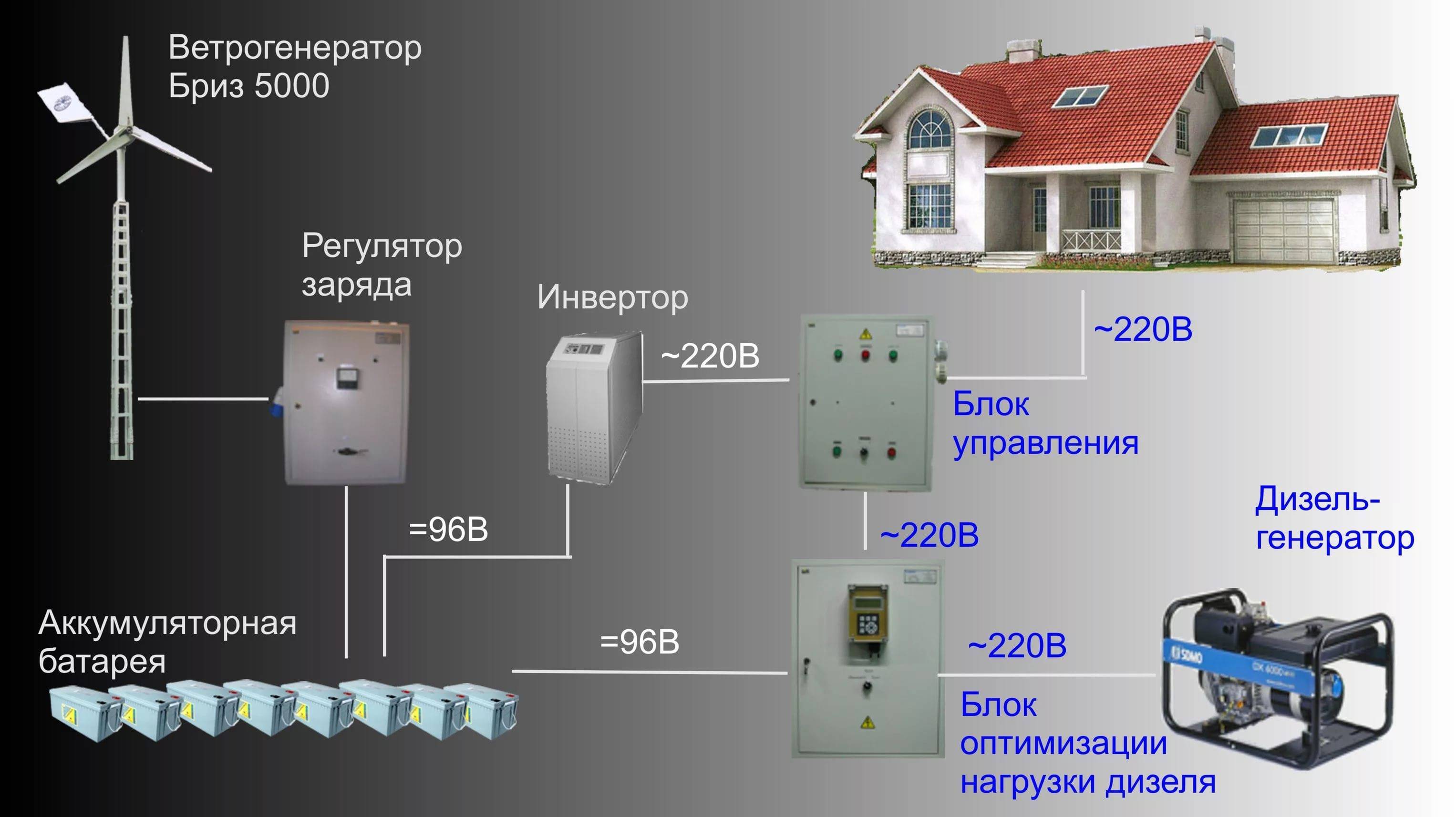 Автономные системы энергоснабжения для частных домов