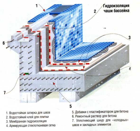 Гидроизоляция бассейна - виды материалов, технология их нанесения