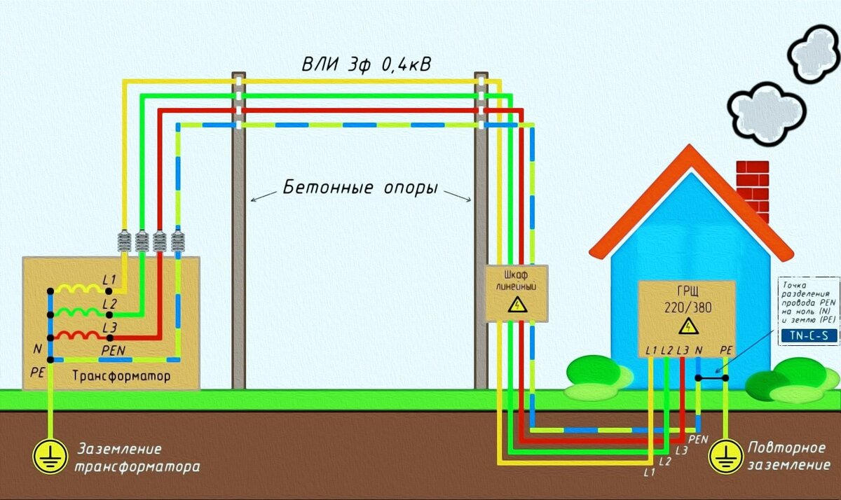 Как правильно сделать контур заземления
