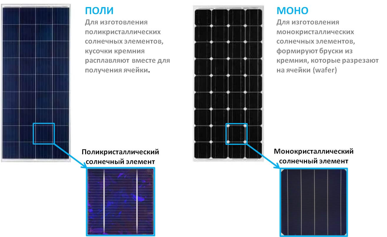 Какие солнечные батареи лучше? Монокристалл или поликристалл