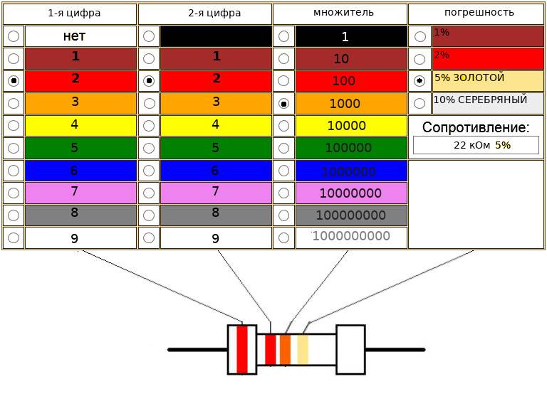 Цветовая маркировка резисторов – как пользоваться онлайн сервисами для определения сопротивления