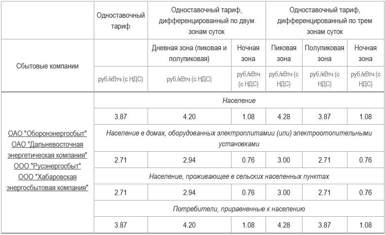 Тарифы электроэнергии в москве с электроплитами трехтарифный. Время ночного тарифа на электроэнергию. Самый дорогой тариф за электроэнергию.