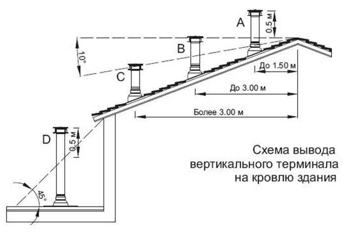Установка вентиляционных труб на крыше: пластиковые вытяжные для вентиляции частного дома