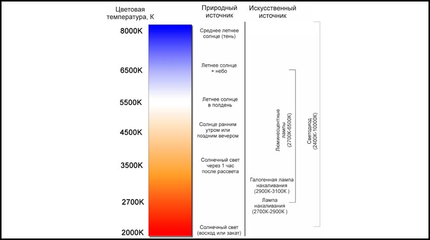 Температура освещенность. Цветовая температура в Кельвинах таблица. Спектр ламп диодных 2700k. Шкала теплоты света светодиодных ламп. Цветовая температура дневного света.