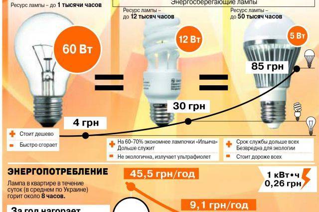 Что лучше энергосберегающие лампы или светодиодные: сравнение и чем они отличаются