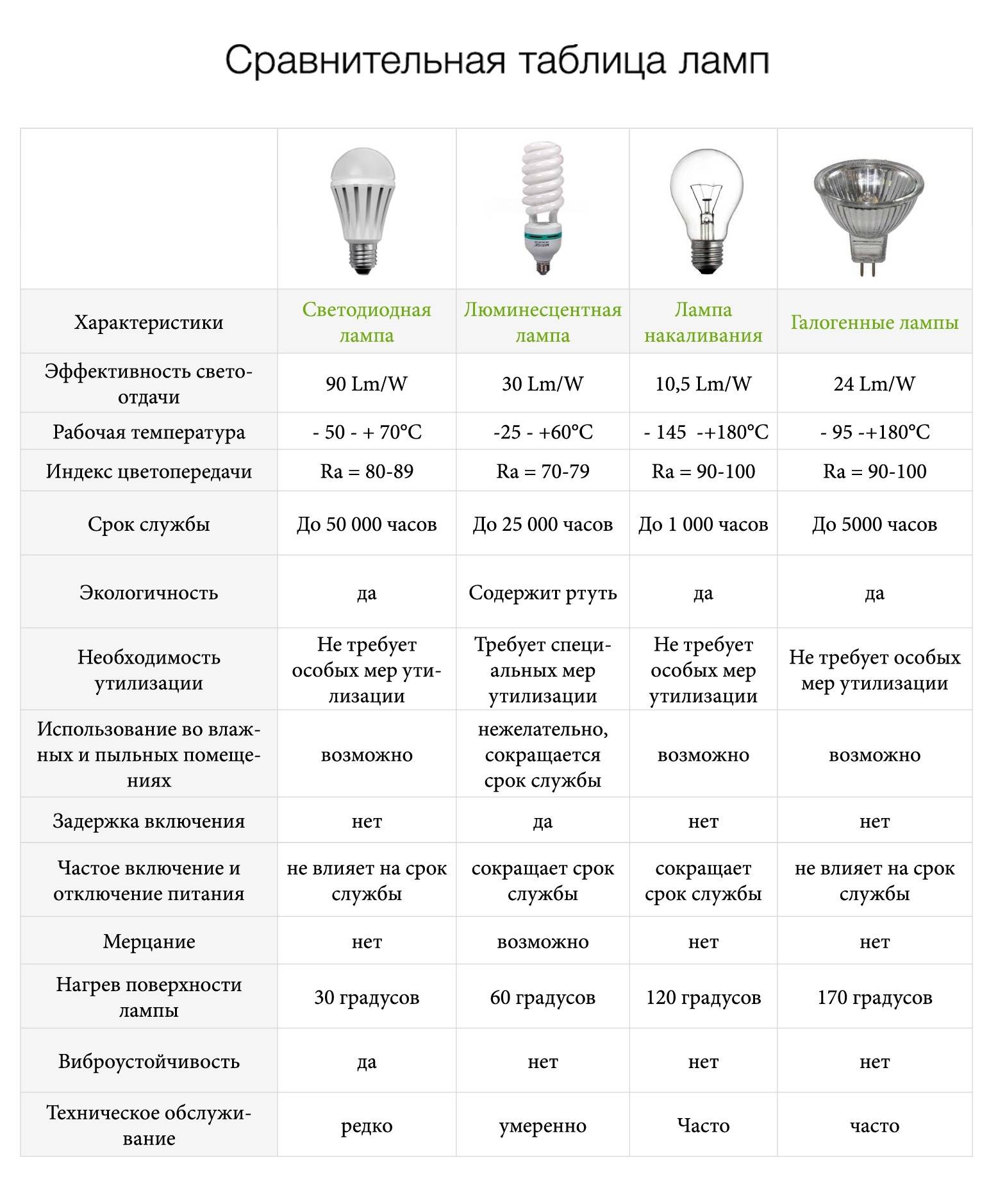 Сравнение энергосберегающих ламп, ламп накаливание и светодиодных ламп
