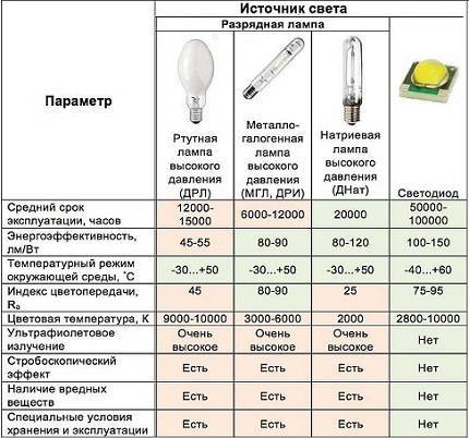 Лампа дри: расшифровка и технические характеристики