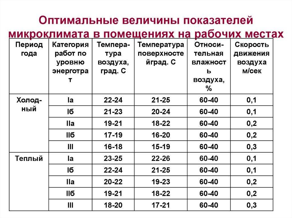 Норма комнатной температуры в квартире - жми!