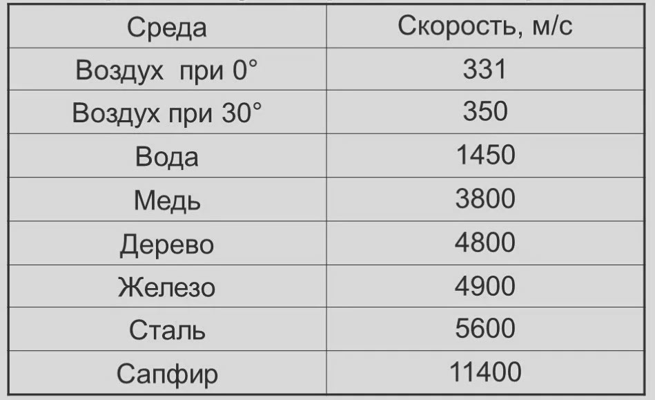 Скорость звука в камне. Скорость звука. Скорость света в разных средах таблица. Скорость звука в воздухе. Скорость звука и света.