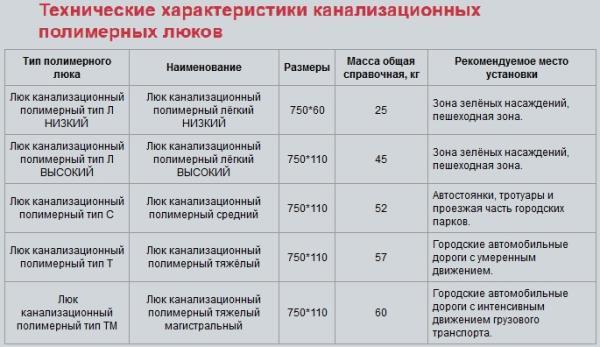 Пластиковые канализационные люки: виды и характеристики, как выбрать
пластиковые канализационные люки: виды и характеристики, как выбрать