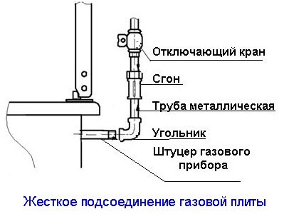 Правила установки и подключения газовой плиты