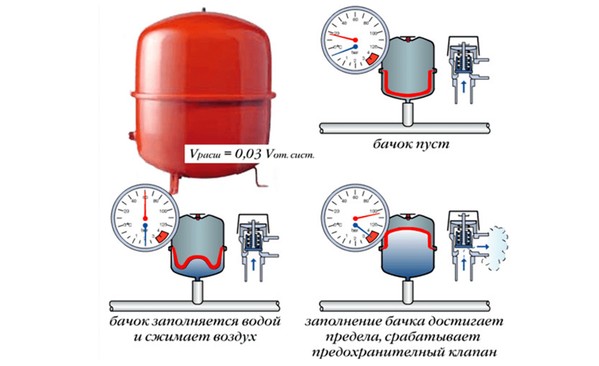 Падает давление как поднять. Давление в расширительном баке котла отопления. Давление в расширительном баке газового котла. Устройство расширительного бачка газового котла. Воздушный клапан расширительного бака отопления.