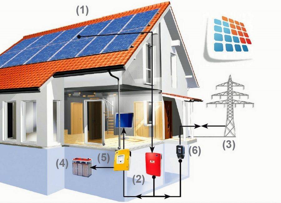 Энергетически автономно. Автономная система солнечного электрообеспечения. Система независимого энергоснабжения. Электроснабжение в частном доме. Автономные системы электроснабжения.