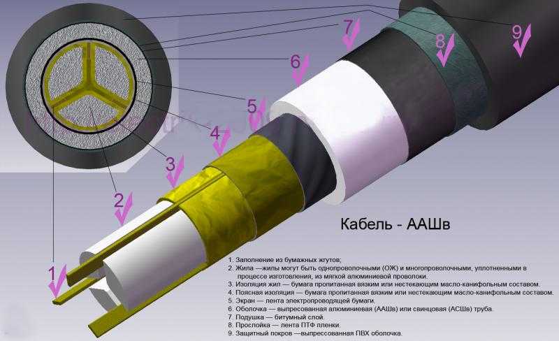 Кабели силовые аашв и аашву