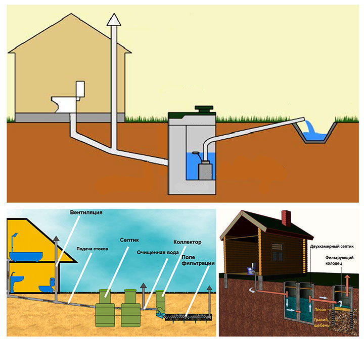 Канализация на даче и в загородном доме: как сделать своими руками, схема и глубина прокладки