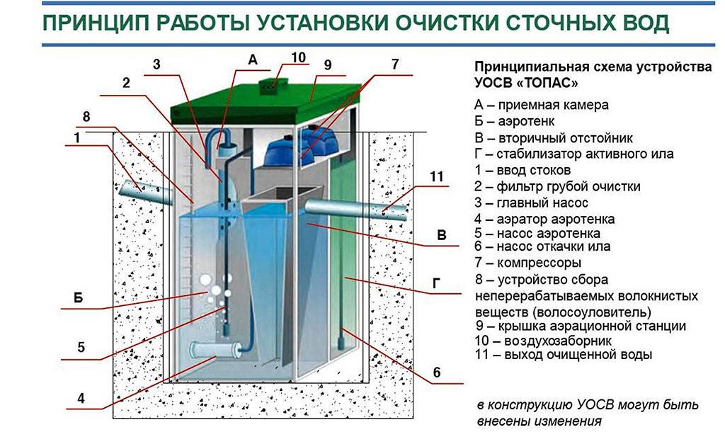 Устройство септика для частного дома: пошаговая инструкция