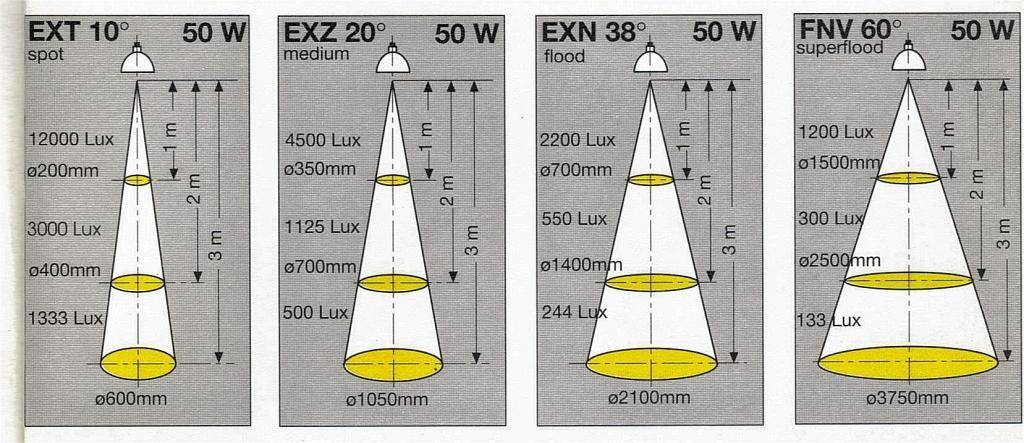 Методы измерения освещенности люксометром