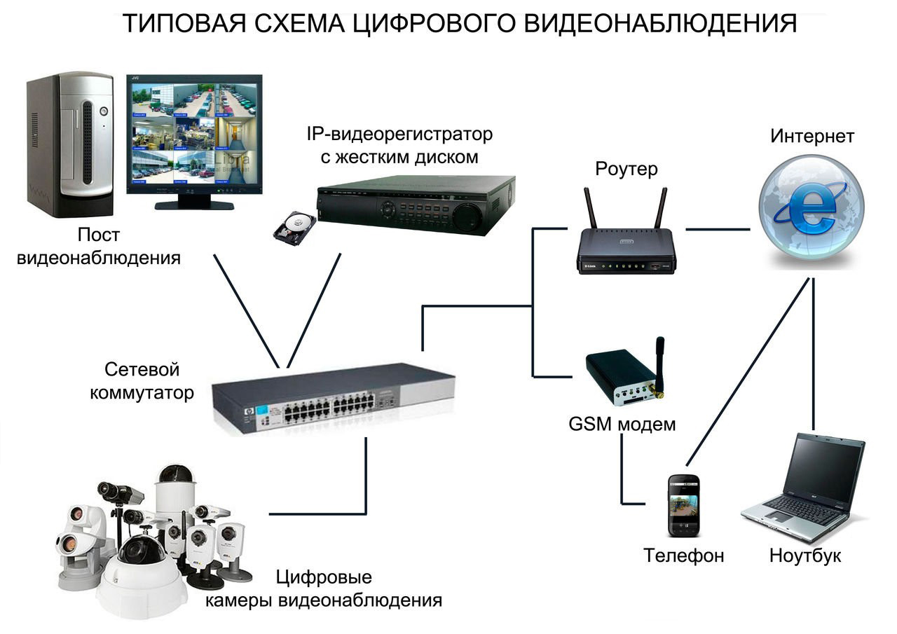 Ahd или ip видеонаблюдение — что лучше и какие камеры выбрать?