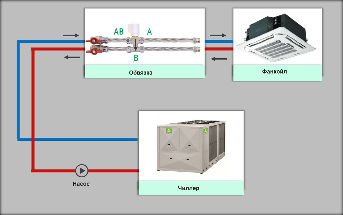 Схема подключения фанкойла по воде. система чиллер-фанкойл: принцип работы и обустройство системы терморегуляции