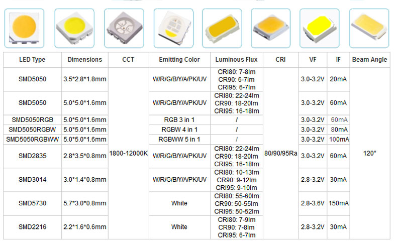 Smd светодиоды: характеристики (таблица размеров), виды и маркировка