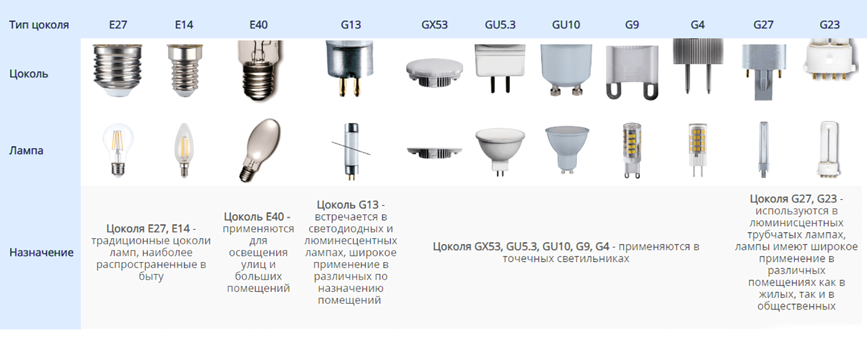 Какие выбрать светодиодные лампы g9, характеристики и модели