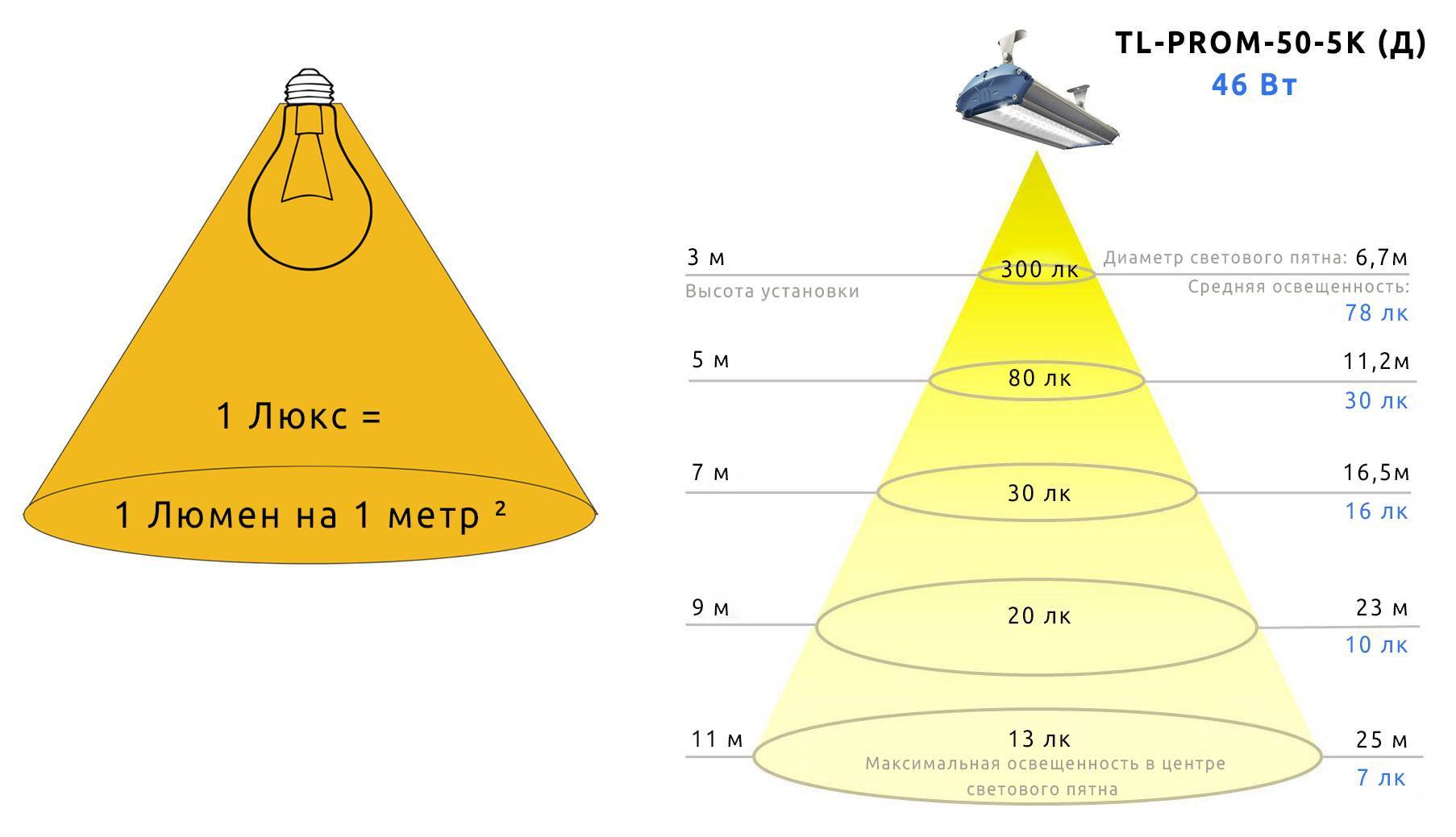 Световой поток светодиодных ламп – как измерить, правила вычисления