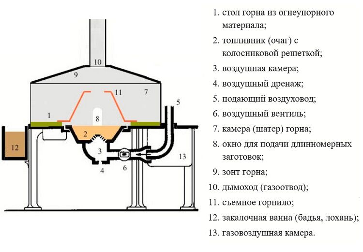 Создаем кузнечный горн своими руками