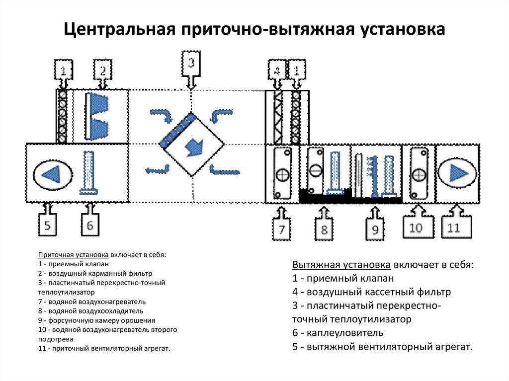 Приточно-вытяжная вентиляционная установка (пву) - zetsila