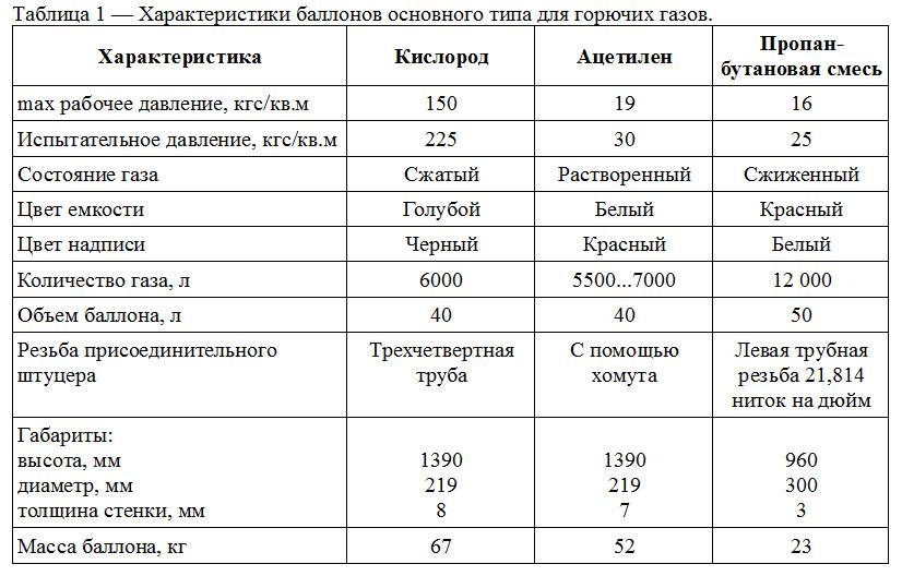 Объем газового баллона