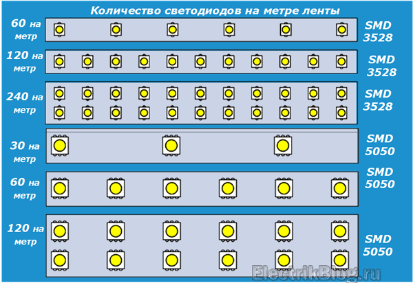 Как рассчитать мощность светодиодной ленты