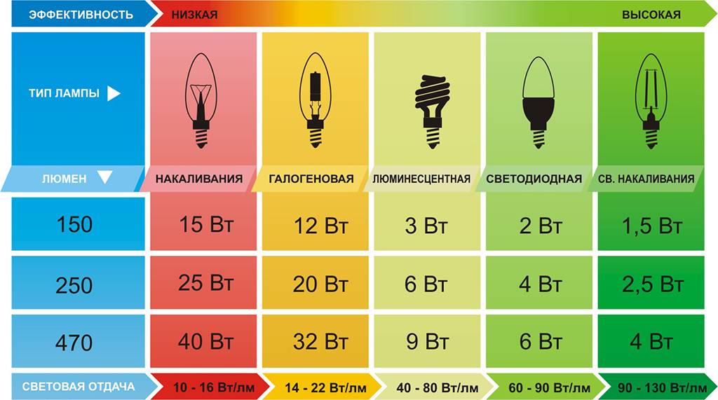 Сравнение лампочек: светодиодных, люминесцентных и ламп накаливания | cтатьи