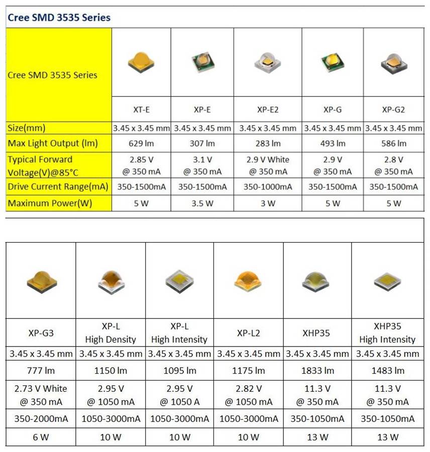 Smd светодиоды: характеристики, типоразмеры, марки, таблица светодиодов