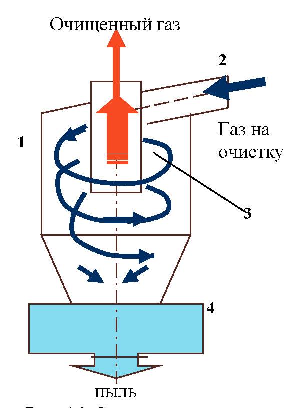 Плюсы и минусы циклонного фильтра в пылесосах