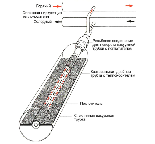 Cолнечный вакуумный коллектор: схема работы, преимущества и недостатки