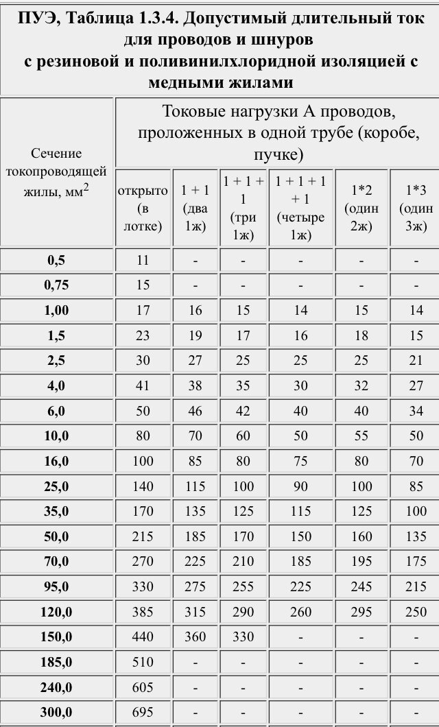 Расчет сечения кабеля по мощности: таблица основные характеристики