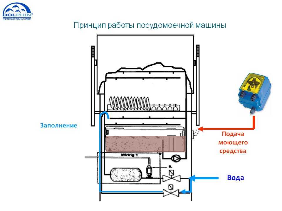 Как работает посудомоечная машина изнутри: видео, принцип действия
