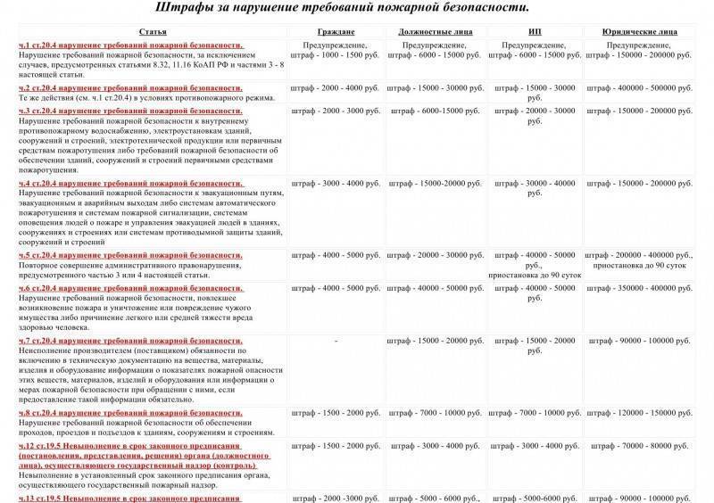 Штраф за неуплату за газ