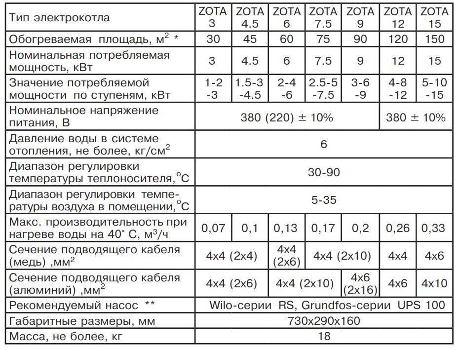 Потребляемая мощность газовых котлов