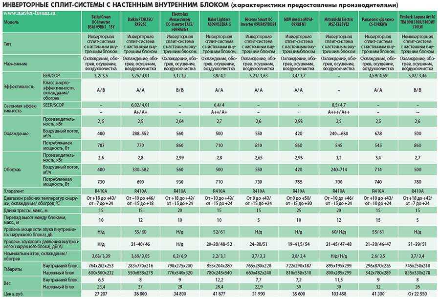 Рейтинг топ-27 лучших кондиционеров 2023-2024 года — выбираем лучшие сплит-системы