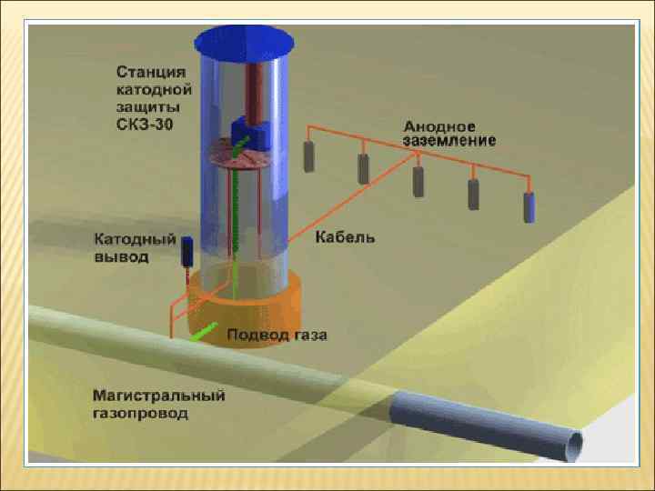 Электрохимическая катодная защита. Электрохимзащита трубопроводов от коррозии. Электрохимическая защита ЭХЗ трубопроводов. Схема ЭХЗ катодной защиты. Станции катодной защиты трубопроводов.
