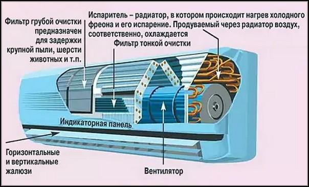 Гудит внешний блок кондиционера. Конструкция внутреннего блока сплит системы. Устройство внутреннего блока кондиционера сплит системы. Схема внутреннего блока кондиционера. Внутренний и внешний блок сплит системы.