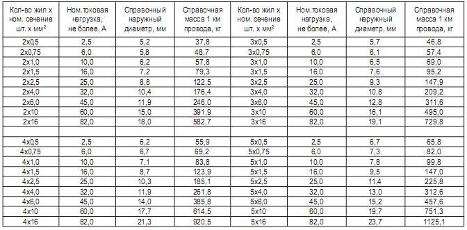 Расшифровка маркировки и технические характеристики провода пвс
