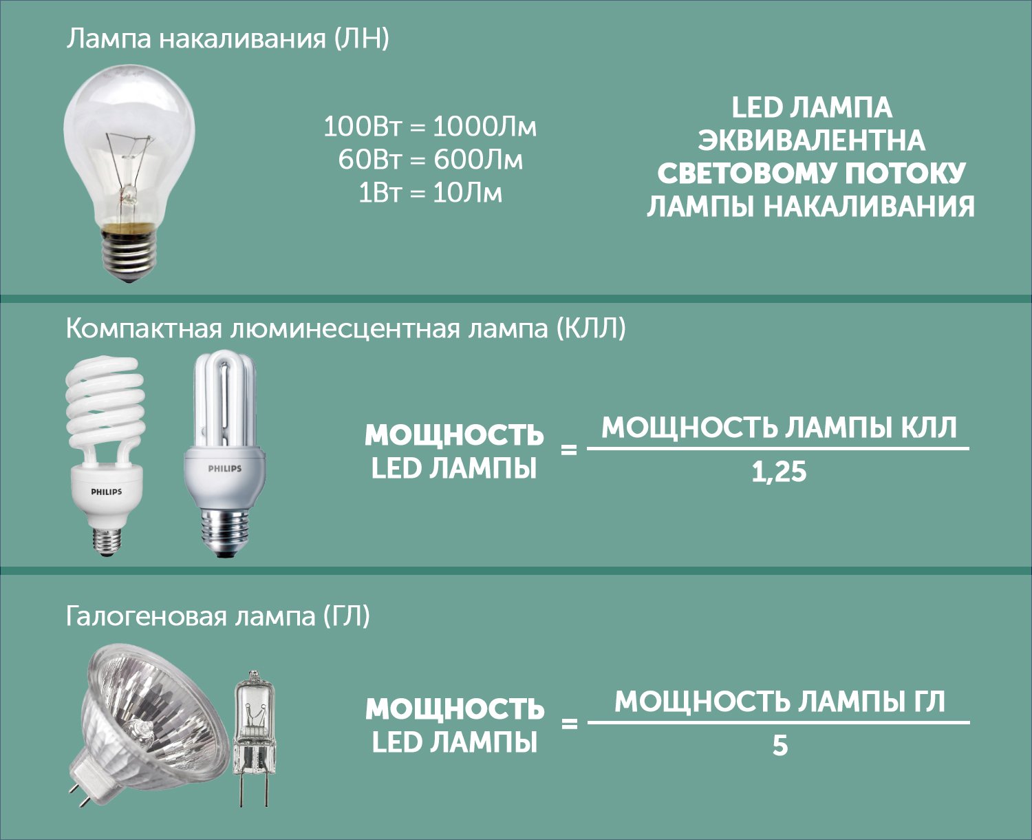 Энергосберегающие лампы: мощность, таблица, сравнение, световой поток