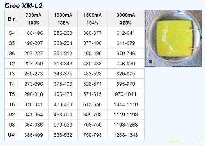 Cree xm l xml t6: характеристика светодиода, модели диодов ultrafire для фонарей