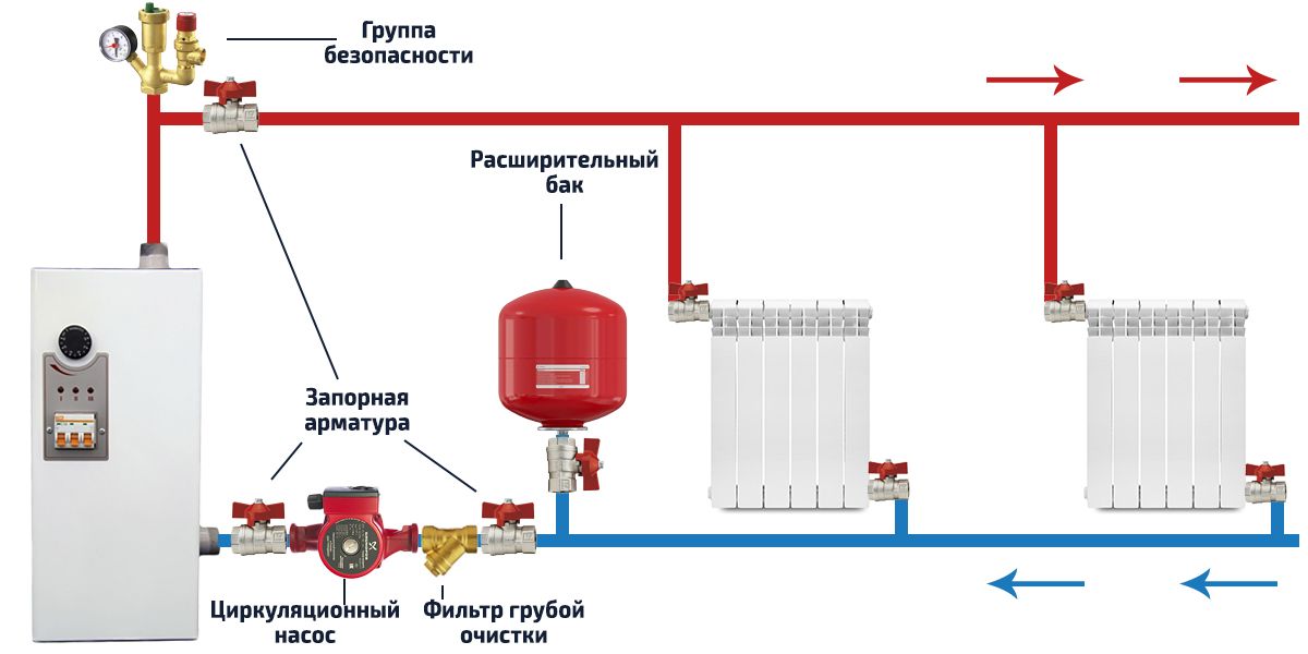 Открытая система отопления: особенности функционирования