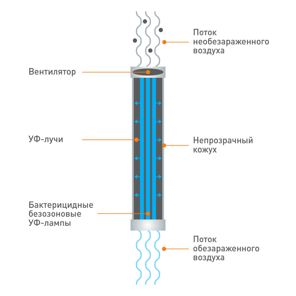 Как работают бактерицидные установки для обеззараживания воздуха ультрафиолетом